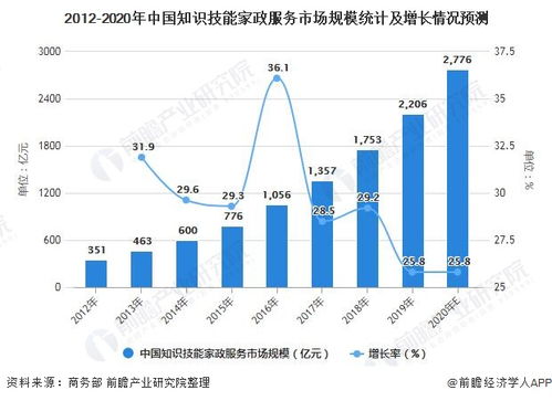 2021年中國家政服務行業(yè)市場規(guī)模及細分市場分析 知識技能型家政市場需求顯著提升